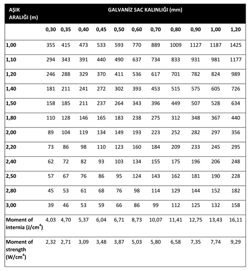 galvanizli boyalı trapez levha
